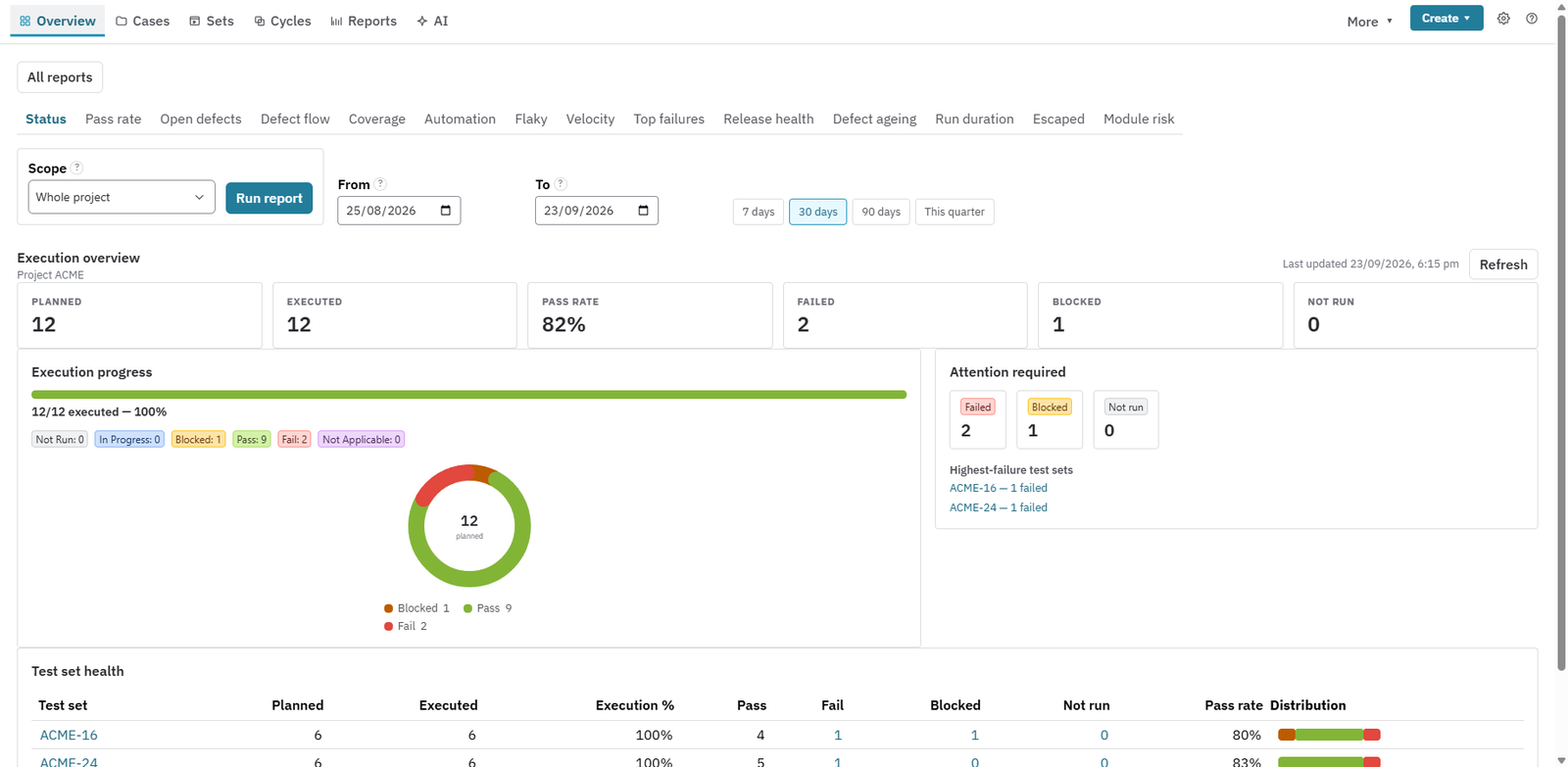 Nexus project overview showing execution totals, pass rate and attention items